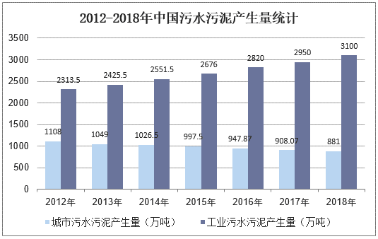2012-2018年中国污水污泥产生量统计